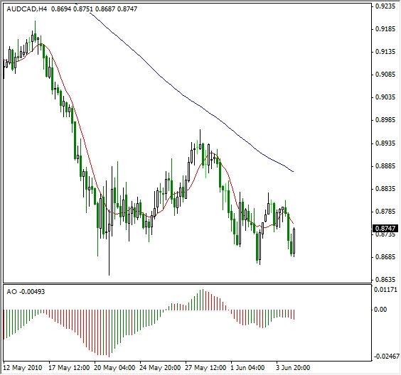 AUD-CAD Forex Technical Analysis Graph